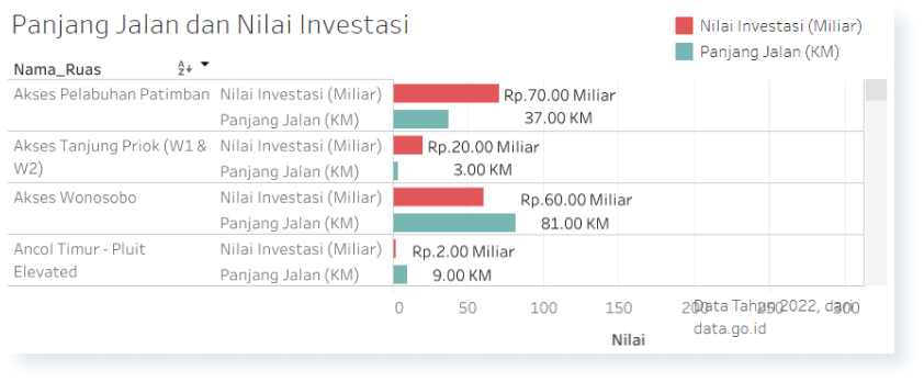Investasi Pembangunan Infrastruktur Jalan Tol